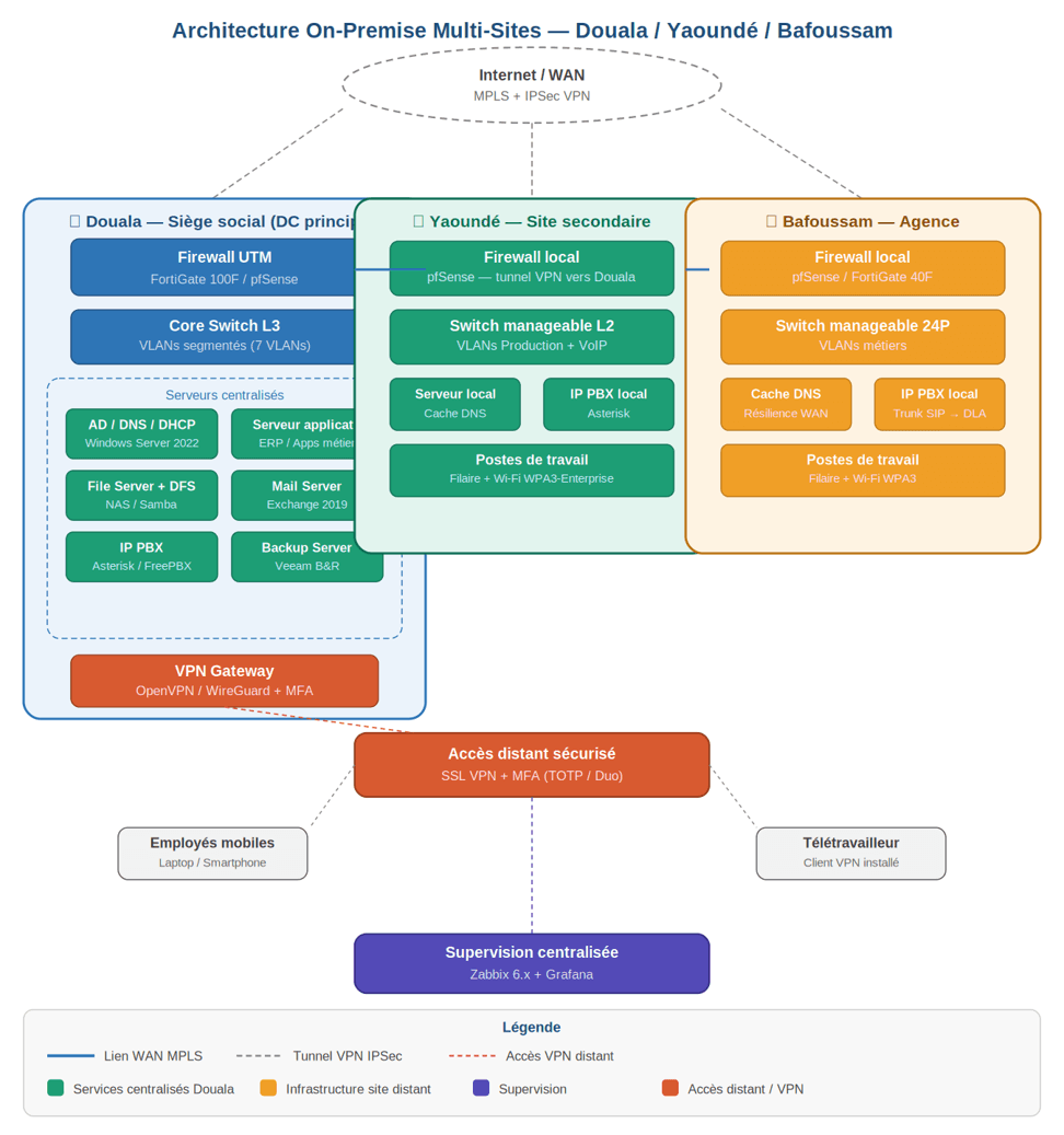 Existing on-premise architecture