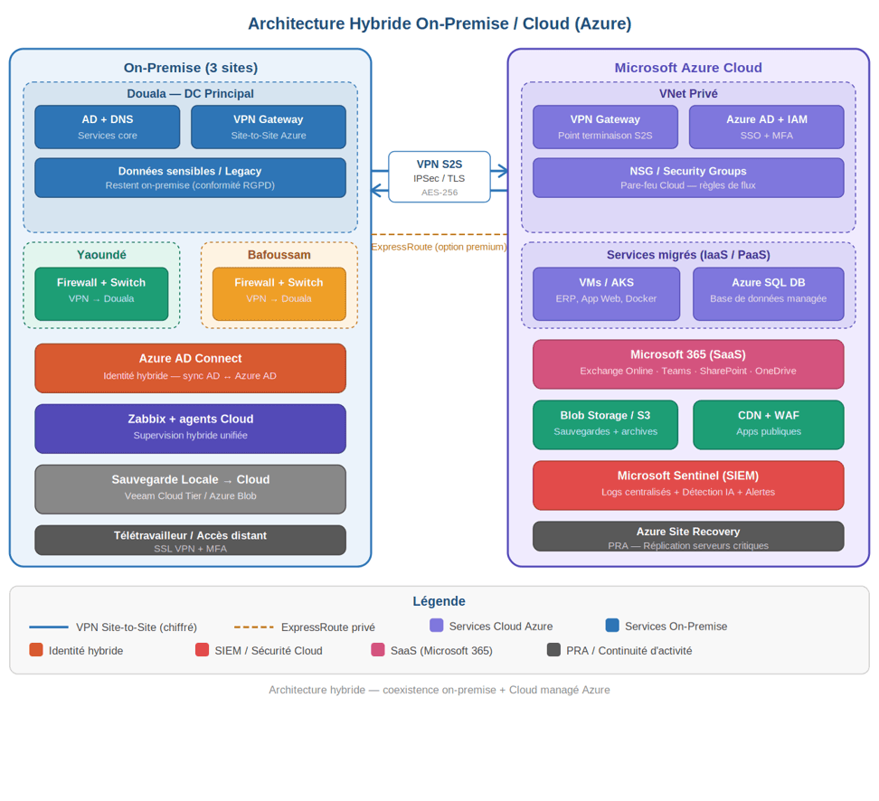 ShopNow — Hybrid Cloud Architecture & Multi-Site Infrastructure